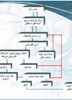 فرایند های برگزاری کرسی ها