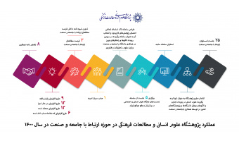 اینفوگرافی مدیریت نوآوری و کاربردی سازی پژوهش های علوم انسانی در سال ۱۴۰۰