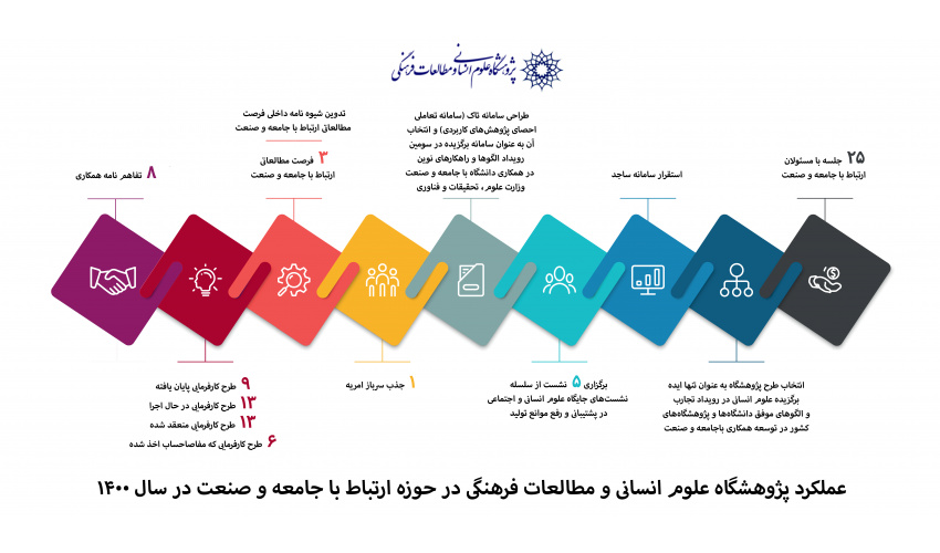 اینفوگرافی مدیریت نوآوری و کاربردی سازی پژوهش های علوم انسانی در سال ۱۴۰۰