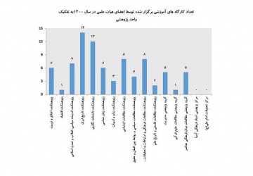 رتبه یک برگزاری کارگاه ها توسط پژوهشکده تاریخ