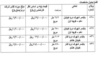 آگهی مزایده عمومی؛اجاره 4 ویلای پژوهشگاه در بابلسر 