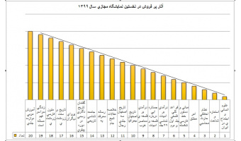 پرفروش‌ترین آثار انتشارات پژوهشگاه در نخستین نمایشگاه مجازی کتاب اعلام شد