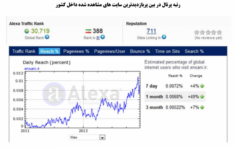 پرتال جامع علوم انسانی؛بیش از 25 هزار بازدید در هر روز