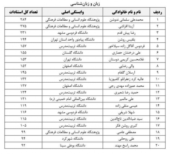 سه عضو هیأت علمی پژوهشگاه علوم انسانی در جمع پژوهشگران پر استناد ISC